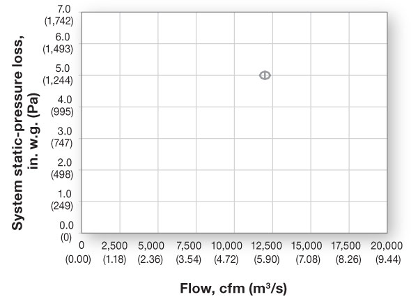 FIGURE 1. Duty point of 12,000 cfm (5.66 m3/s) at 5.0-in.-w.g. (1,244 Pa) system pressure loss.